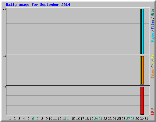Daily usage for September 2014